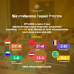 Hökumətlərarası Təqaüd proqramları