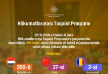 259 azərbaycanlı gənc xaricdə təhsil alır Hökumətlərarası Təqaüd proqramları