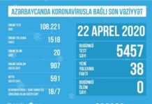 TƏBİB koronavirusla bağlı son vəziyyəti açıqladı Tibbi Ərazi Bölmələrini İdarəetmə Birliyi (TƏBİB)