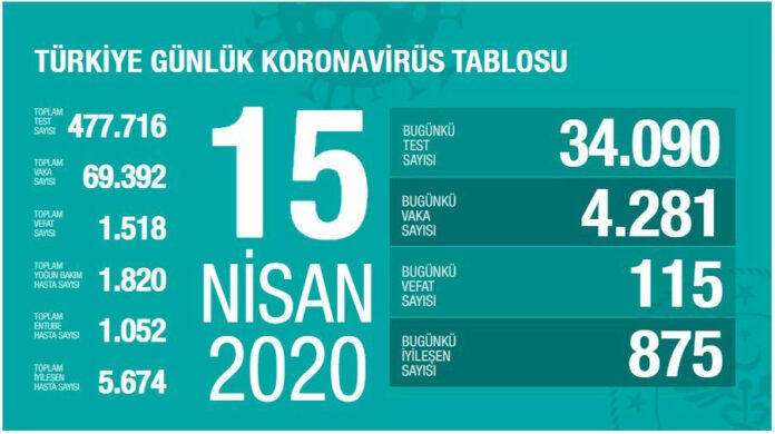 Türkiyə 15 aprel 2020-ci il üçün koronavirus cədvəli