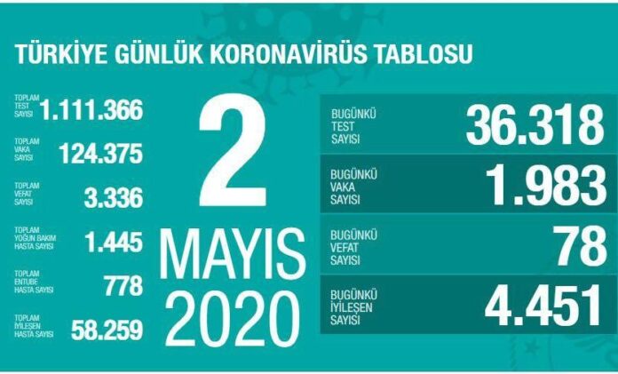 Türkiyədə koronovirus statistikası