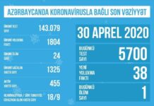 Azərbaycanda koronavirusla bağlı son vəziyyət açıqlandı Tibbi Ərazi Bölmələrini İdarəetmə Birliyi (TƏBİB) Azərbaycanda koronavirusla bağlı aprelin 30-na olan statistik göstəriciləri açıqlayıb