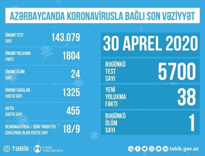 Tibbi Ərazi Bölmələrini İdarəetmə Birliyi (TƏBİB) Azərbaycanda koronavirusla bağlı aprelin 30-na olan statistik göstəriciləri açıqlayıb