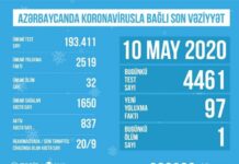 Azərbaycanda koronavirusla bağlı son vəziyyət açıqlandı Tibbi Ərazi Bölmələrini İdarəetmə Birliyi (TƏBİB) Azərbaycanda koronavirusla bağlı mayın 10-na olan statistik göstəriciləri
