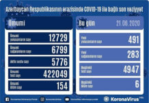Azərbaycanda daha 491 nəfər koronavirusa yoluxub, 6 nəfər vəfat edib