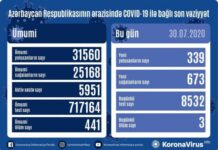 Azərbaycanda daha 339 nəfər koronavirusa yoluxub, 673 nəfər sağalıb COVID-19