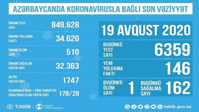 Azərbaycanda koronovirusla bağlı son durum