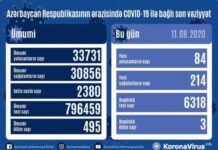 Azərbaycanda koronavirusa yoluxma sayında artım oldu COVID-19