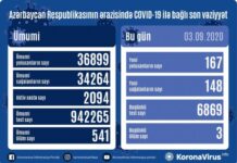 Azərbaycanda koronavirusa 167 yeni yoluxma faktı qeydə alınıb, 148 nəfər sağalıb covid-19