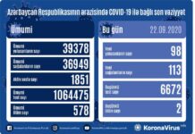 Azərbaycanda son sutkada 98 nəfər koronavirusa yoluxdu, 113 nəfər sağaldı, 2 nəfər vəfat etdi covid19