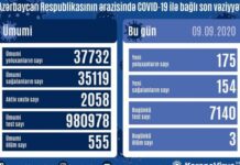 Azərbaycanda 175 yeni yoluxma faktı qeydə alınıb koronavirus