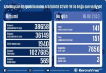 Azərbaycanda daha 141 nəfər COVID-19-a yoluxub koronavirus (COVID-19)