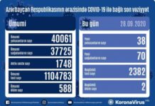 Azərbaycanda koronavirus infeksiyasından daha 70 nəfər sağalıb, 38 yoluxma faktı qeydə alınıb Koronavirus