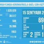 COVİD-19 xəstələrinin sayı
