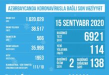 Azərbaycanda reanimasiyada olan COVID-19 xəstələrinin sayı açıqlandı COVİD-19 xəstələrinin sayı
