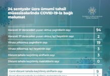 Bu gün Azərbaycanda 19 şagird koronavirusa yoluxub COVID-19