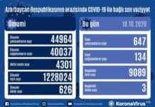 Azərbaycanda daha 647 yeni yoluxma faktı qeydə alınıb COVID-19