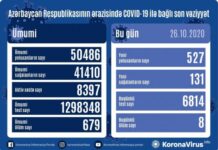 Azərbaycanda koronavirus infeksiyasına 527 yoluxma faktı qeydə alınıb, daha 131 nəfər sağalıb COVID-19