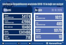 Azərbaycanda koronavirus infeksiyasına 1022 yoluxma faktı qeydə alınıb, 480 nəfər sağalıb COVID-19