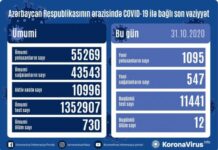 Azərbaycanda koronavirus infeksiyasına daha 1095 yoluxma faktı qeydə alınıb, 547 nəfər sağalıb COVID-19