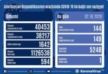 Azərbaycanda son sutkada 144 nəfər COVID-19-a yoluxub covid 19
