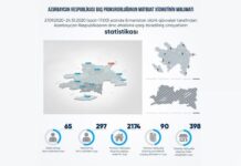 Erməni təxribatı nəticəsində 65 mülki şəxs həlak olub, 297 nəfər yaralanıb Erməni təxribatı nəticəsində 65 mülki şəxs həlak olub, 297 nəfər yaralanıb