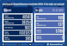 Azərbaycanda koronavirus infeksiyasından daha 137 nəfər sağalıb COVID-19