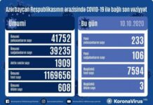 Azərbaycanda koronavirus infeksiyasına 233 yoluxma faktı qeydə alınıb COVID-19