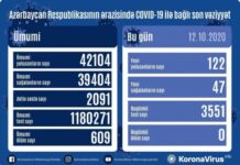 Azərbaycanda koronavirus infeksiyasına 122 yoluxma faktı qeydə alınıb, daha 47 nəfər sağalıb COVID-19