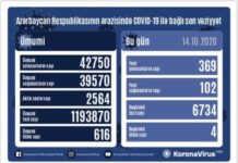 Azərbaycanda daha 369 nəfər koronavirusa yoluxub COVID-19