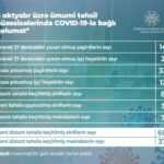 Təhsil Nazirliyi orta məktəblərdə koronavirusa yoluxma halları
