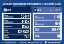 Azərbaycanda koronavirus infeksiyasına 1175 yoluxma faktı qeydə alınıb, 614 nəfər sağalıb COVID-19