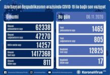 Azərbaycanda koronavirus infeksiyasına daha 1465 yoluxma faktı qeydə alınıb, 805 nəfər sağalıb COVID-19