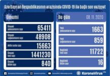 Azərbaycanda koronavirus infeksiyasına daha 1663 yoluxma faktı qeydə alınıb, 859 nəfər sağalıb COVID-19