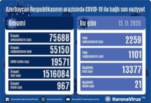 Ölkədə 2259 koronovirusa yoluxma faktı aşkarlandı COVID-19