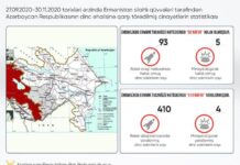 Ermənilər 98 dinc sakinimizi öldürüb, 414-nü yaralayıb 30.11.2020-ci ilə olan məlumat-mülki əhalimizə qarşı törədilən cinayətlərin statistikası
