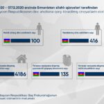 Ermənistanın təxribatları nəticəsində 100 mülki şəxs həlak olub, 416 nəfər yaralanıb
