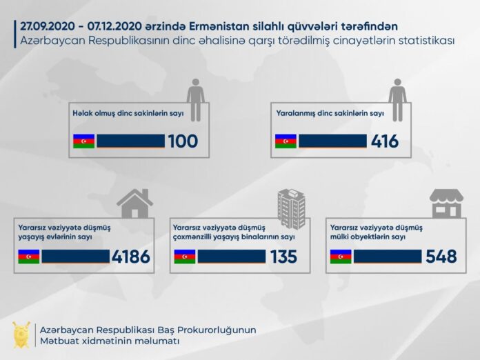 Ermənistanın təxribatları nəticəsində 100 mülki şəxs həlak olub, 416 nəfər yaralanıb