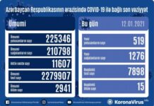 Azərbaycanda koronavirus infeksiyasından 1276 nəfər sağalıb, 519 yeni yoluxma faktı qeydə alınıb COVID-19