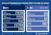 Azərbaycanda koronavirusdan 551 nəfər sağalıb, 326 yeni yoluxma faktı qeydə alınıb COVID-19
