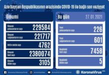 Azərbaycanda 601 nəfər COVID-19-dan sağalıb, 226 nəfər yoluxub, 5 nəfər vəfat edib COVID-19