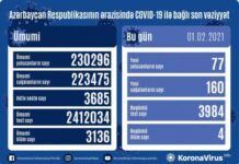Azərbaycanda koronavirusdan 160 nəfər sağalıb, 77 yeni yoluxma faktı qeydə alınıb COVID-19
