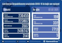 Azərbaycanda koronavirusdan 332 nəfər sağalıb, 159 yeni yoluxma faktı qeydə alınıb COVID-19
