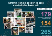 Fevralın 22-dən 26-dək 179 ərzaq satışı obyektində monitorinqlər aparılıb Fevralın 22-dən 26-dək 179 ərzaq satışı obyektində monitorinqlər aparılıb