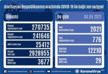 Azərbaycanda koronavirusa 2021 yeni yoluxma faktı qeydə alınıb COVID-19