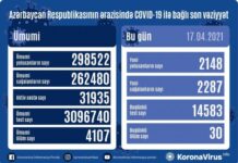Azərbaycanda koronavirusa 2148 yeni yoluxma faktı qeydə alınıb COVID-19