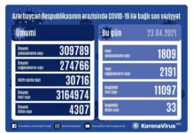 Azərbaycanda daha 1 809 nəfər COVID-19-a yoluxub COVID-19