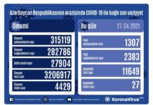 Azərbaycanda daha 1 307 nəfər COVID-19-a yoluxub, 27 nəfər vəfat edib COVID-19