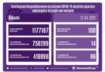 Azərbaycanda koronavirus əleyhinə vurulan vaksin dozalarının sayı 1,2 milyona yaxınlaşır vaksinasiya