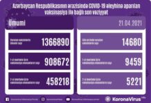 Gün ərzində Azərbaycanda yeni koronavirus infeksiyasına qarşı 14 min 680 doza vaksin vurulub vaksinasiya